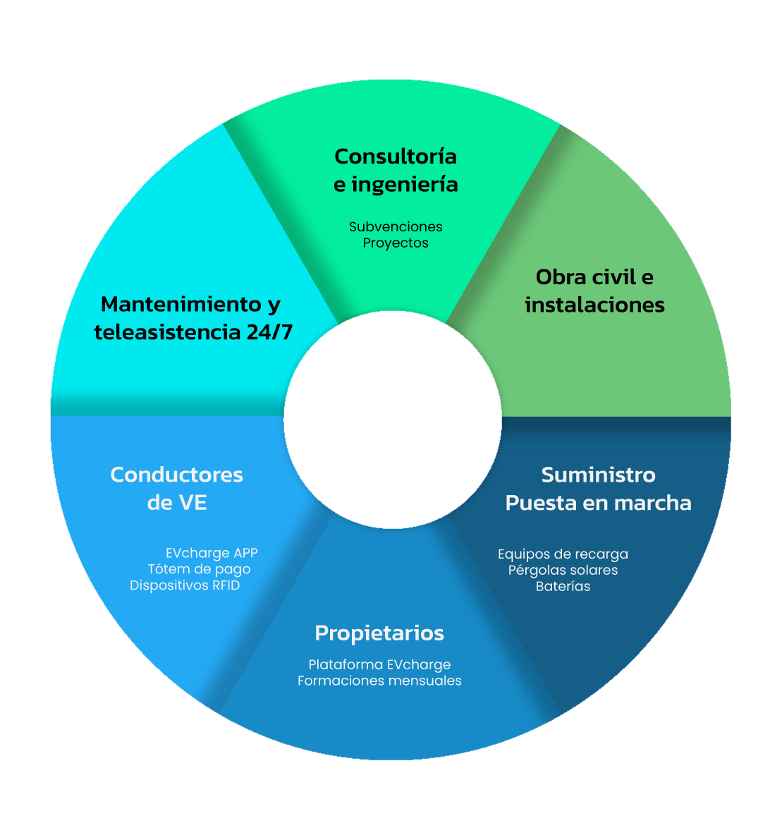 Servicios Etecnic360